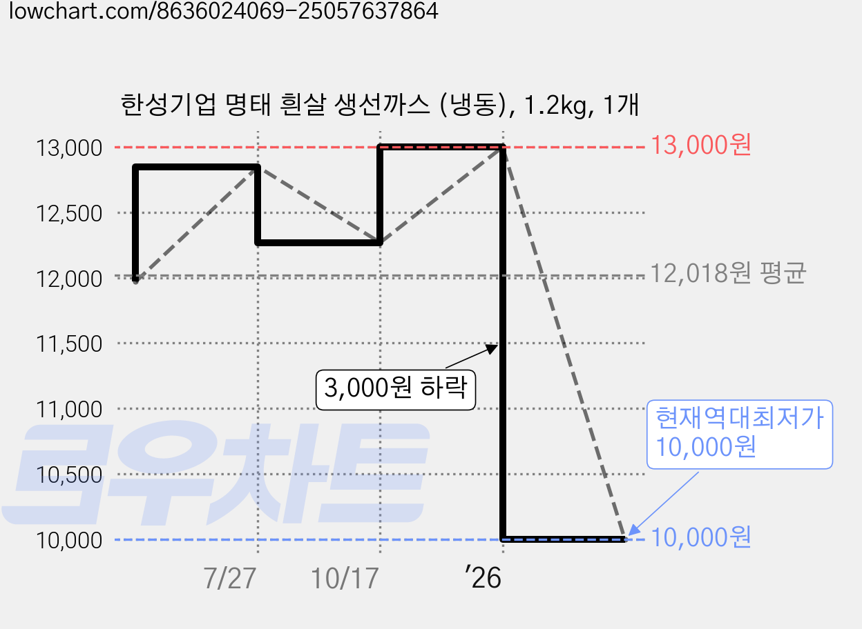 한성기업 명태 흰살 생선까스 (냉동), 1.2kg, 1개 가격 변동 차트, 현재가 10,000원, 역대최저가