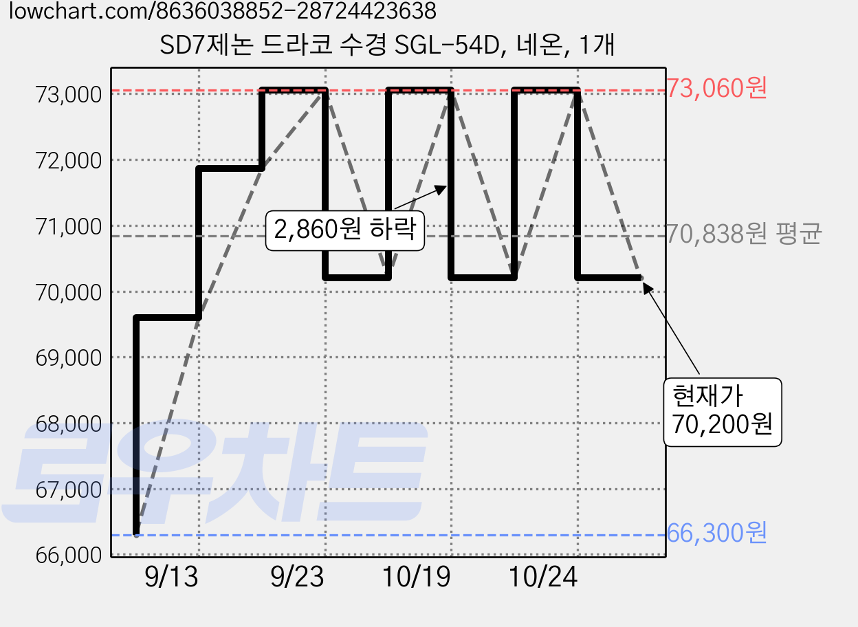 SD7제논 드라코 수경 SGL-54D, 네온, 1개 가격 변동 차트, 현재가 70,200원, 관측 최저가 66,300원