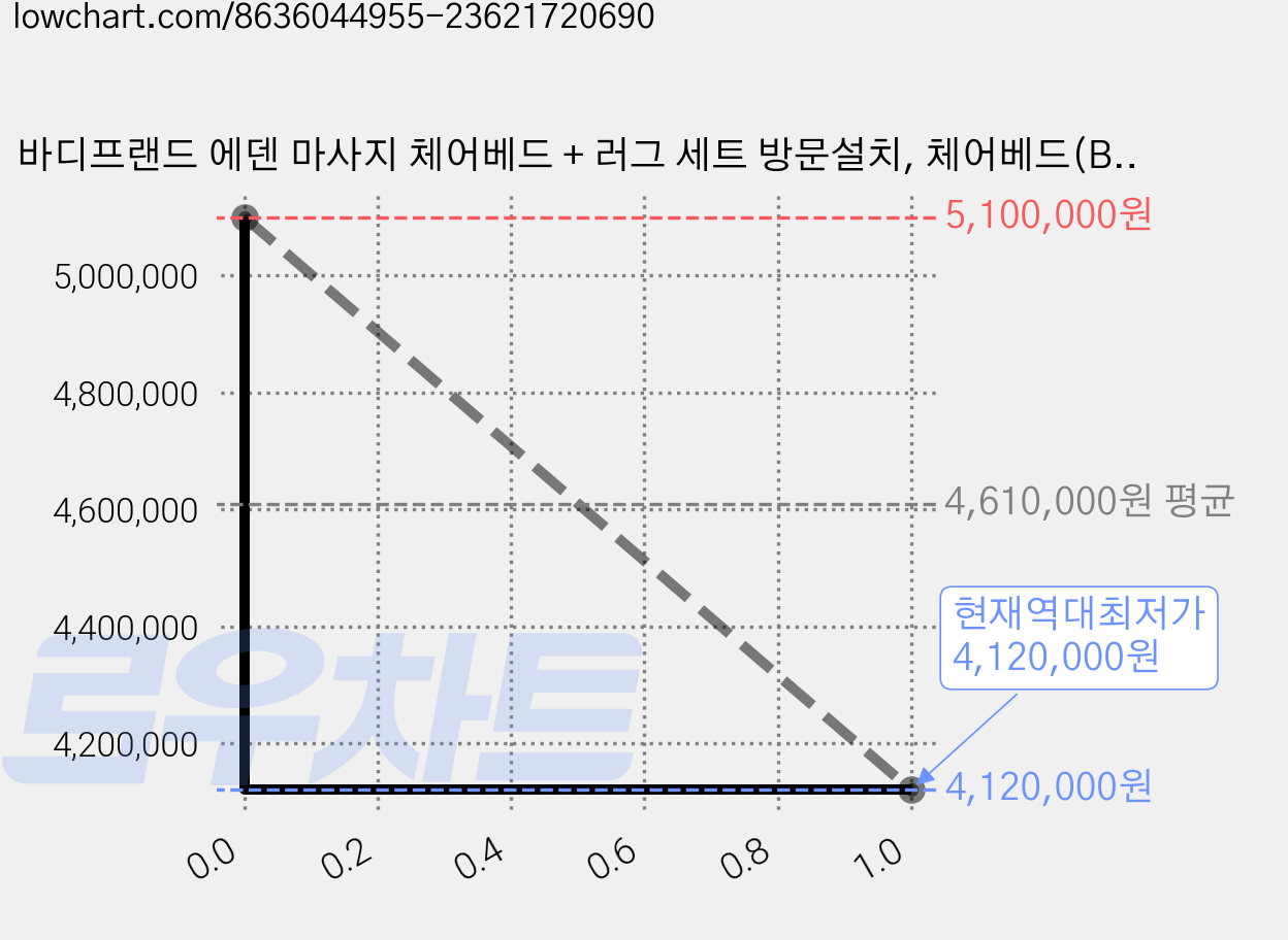 바디프랜드 에덴 마사지 체어베드 + 러그 세트 방문설치, 체어베드(BFB-7000), 퓨어화이트(체어베드), 랜덤발송(러그) 가격 변동 차트, 현재가 4,120,000원, 역대최저가