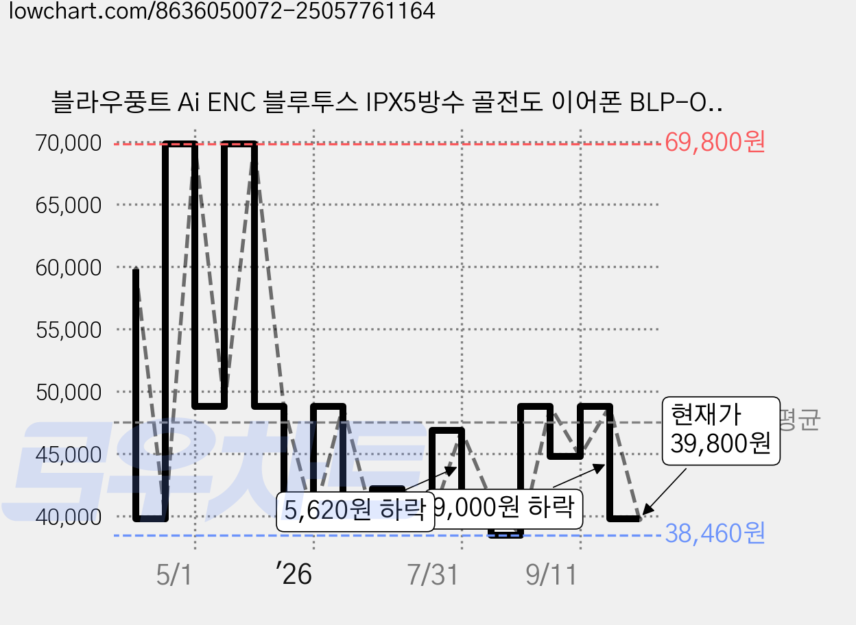 블라우풍트 Ai ENC 블루투스 IPX5방수 골전도 이어폰 BLP-OE691KPM 블랙 8시간 가격 변동 차트, 현재가 39,800원, 관측 최저가 38,460원