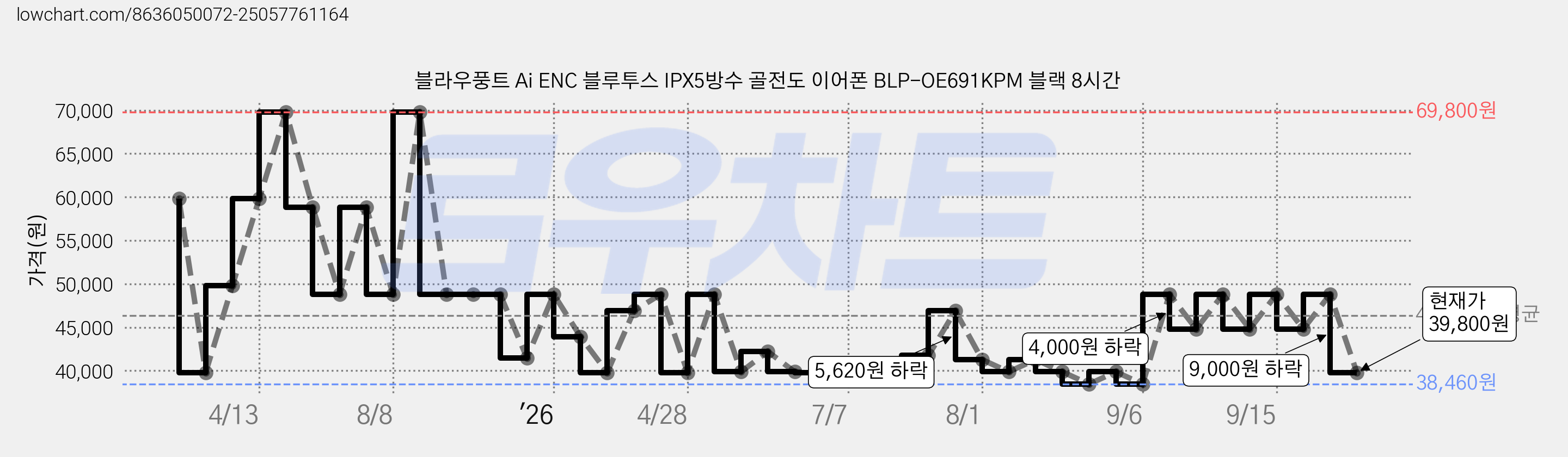 블라우풍트 Ai ENC 블루투스 IPX5방수 골전도 이어폰 BLP-OE691KPM 블랙 8시간 가격 변동 차트, 현재가 39,800원, 관측 최저가 38,460원
