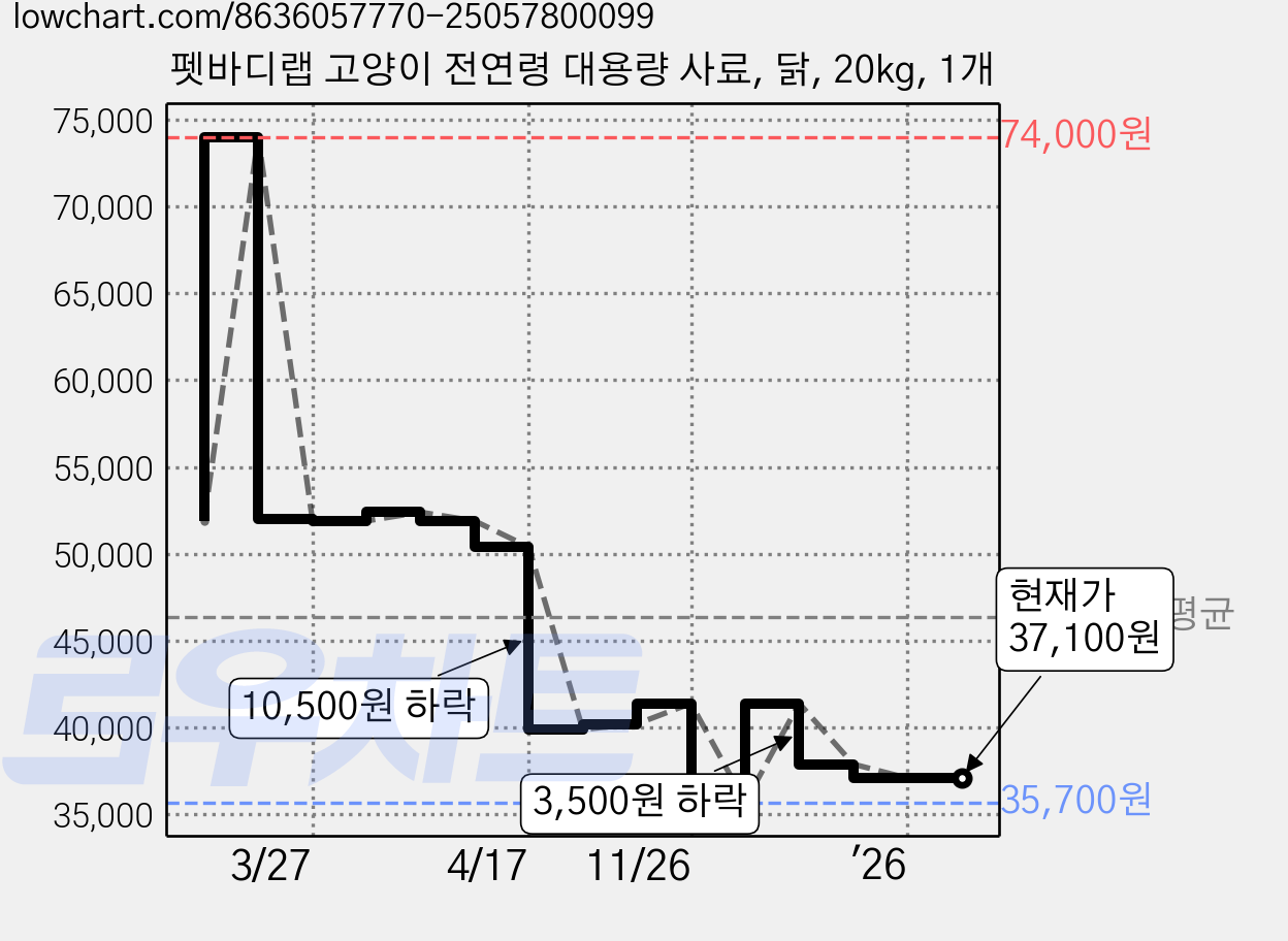 펫바디랩 고양이 전연령 대용량 사료, 닭, 20kg, 1개 가격 변동 차트, 현재가 37,100원, 관측 최저가 35,700원