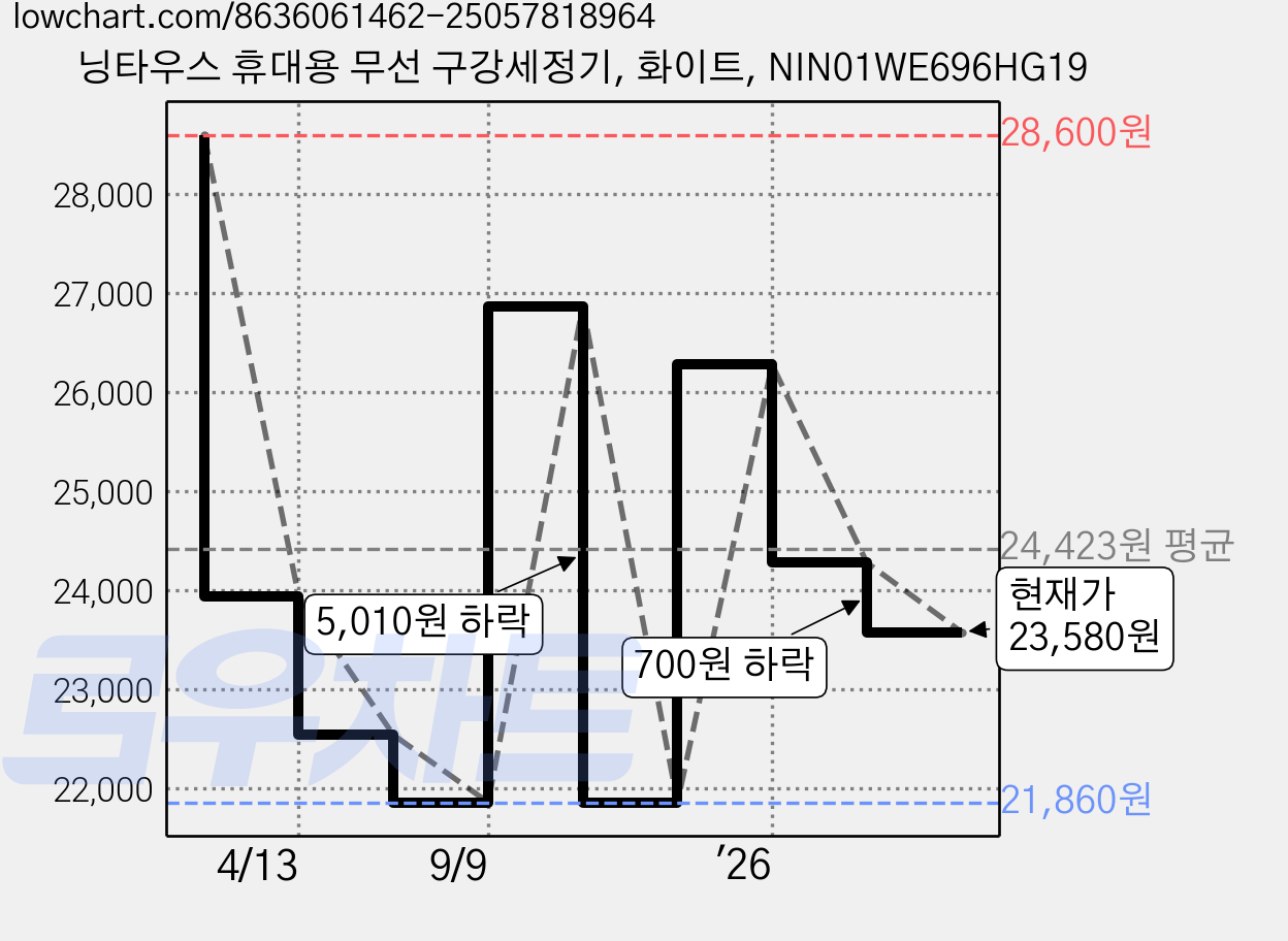 닝타우스 휴대용 무선 구강세정기, 화이트, NIN01WE696HG19 가격 변동 차트, 현재가 23,580원, 관측 최저가 21,860원