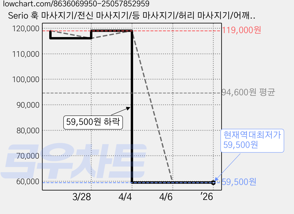 Serio 훅 마사지기/전신 마사지기/등 마사지기/허리 마사지기/어깨 마사지기/목 마사지기/무선 미니 마사지 건, 2_9886_1 가격 변동 차트, 현재가 59,500원, 역대최저가