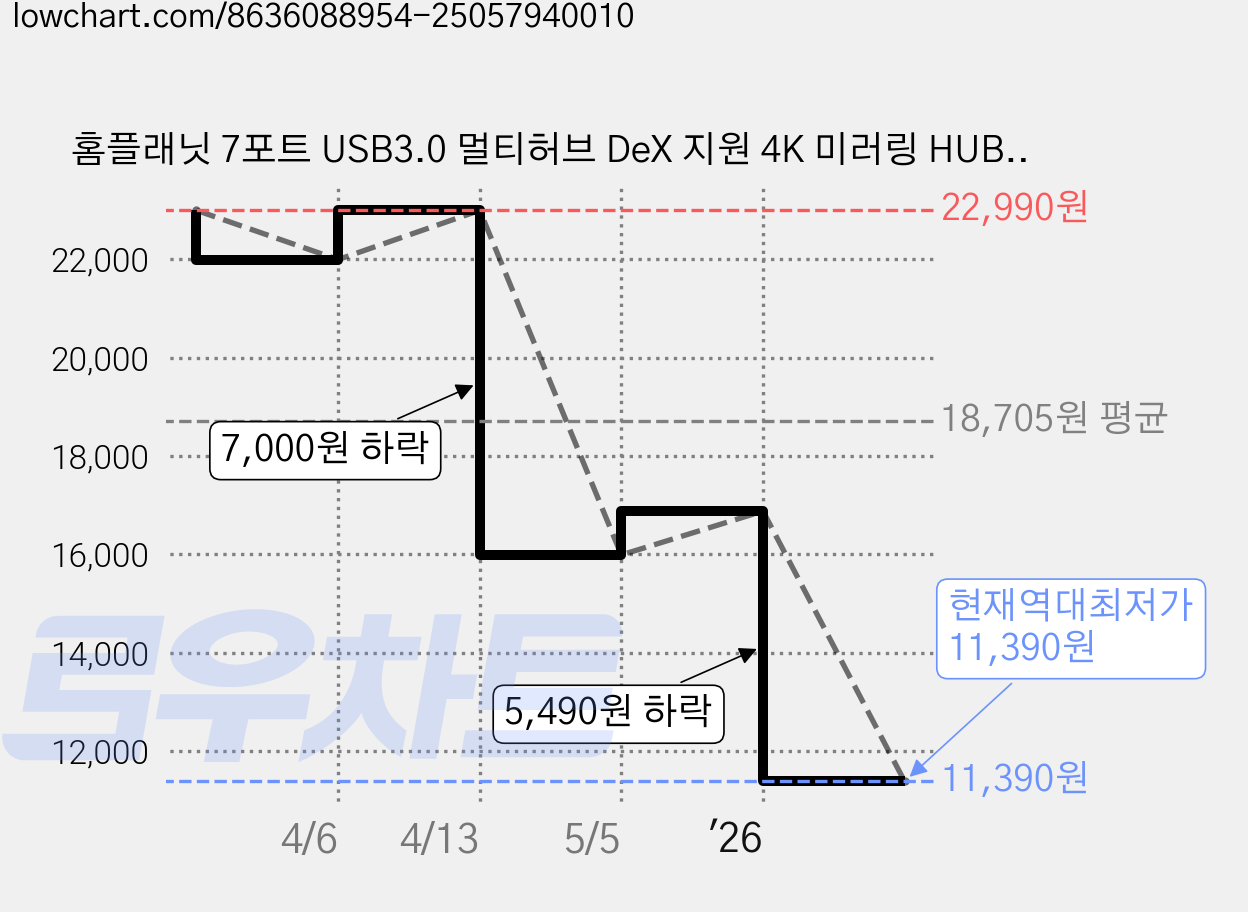 홈플래닛 7포트 USB3.0 멀티허브 DeX 지원 4K 미러링 HUB7C-L, 그레이, 1개 가격 변동 차트, 현재가 11,390원, 역대최저가