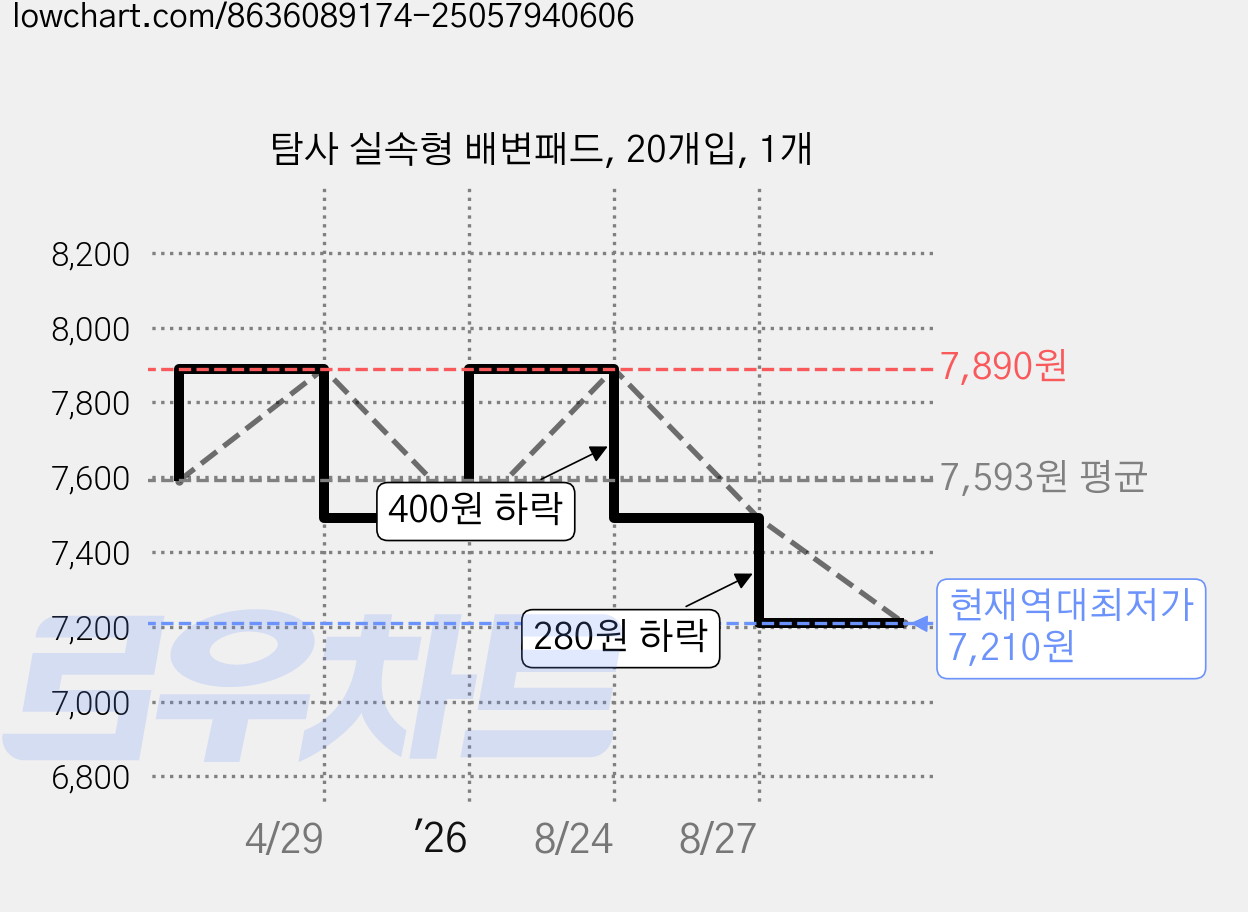 탐사 실속형 배변패드, 20개입, 1개 가격 변동 차트, 현재가 7,210원, 역대최저가