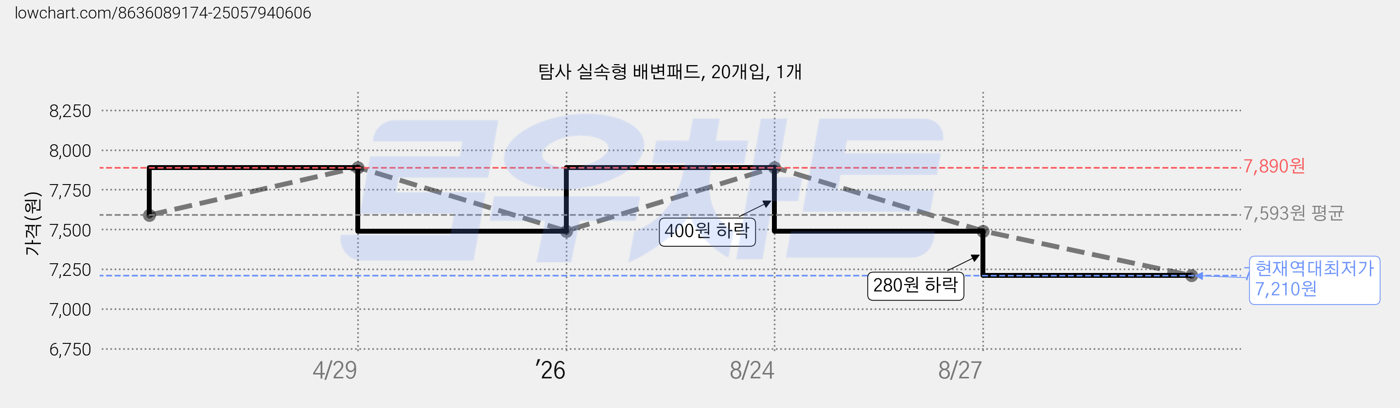 탐사 실속형 배변패드, 20개입, 1개 가격 변동 차트, 현재가 7,210원, 역대최저가