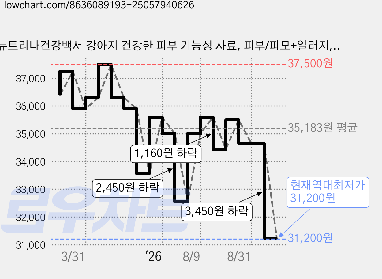 뉴트리나건강백서 강아지 건강한 피부 기능성 사료, 피부/피모+알러지, 2kg, 2개 가격 변동 차트, 현재가 31,200원, 역대최저가