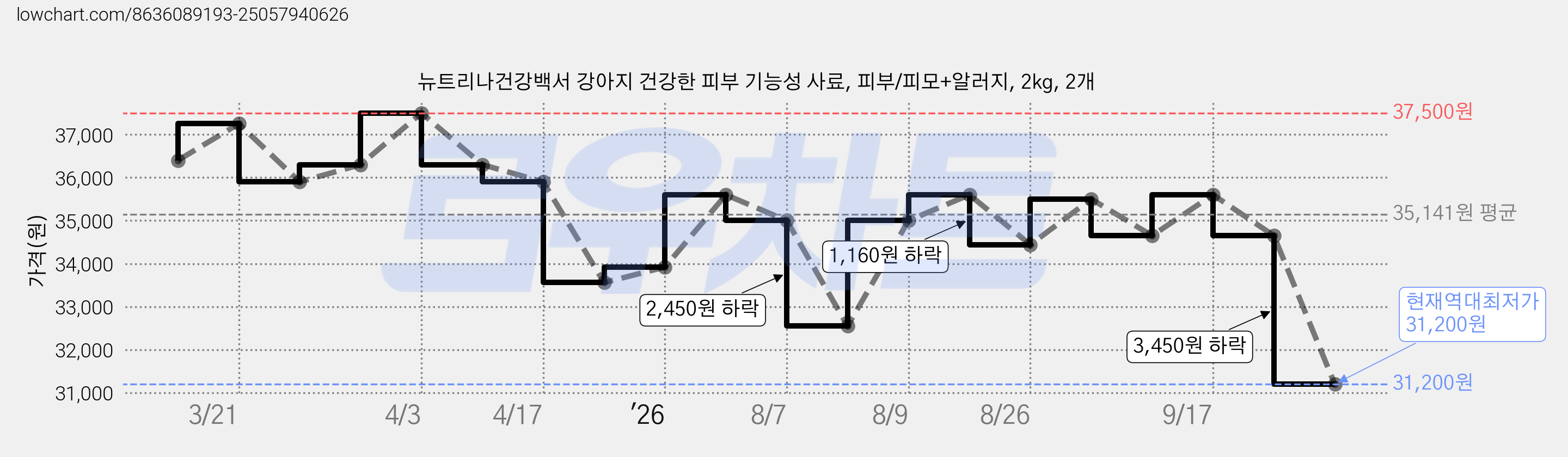 뉴트리나건강백서 강아지 건강한 피부 기능성 사료, 피부/피모+알러지, 2kg, 2개 가격 변동 차트, 현재가 31,200원, 역대최저가