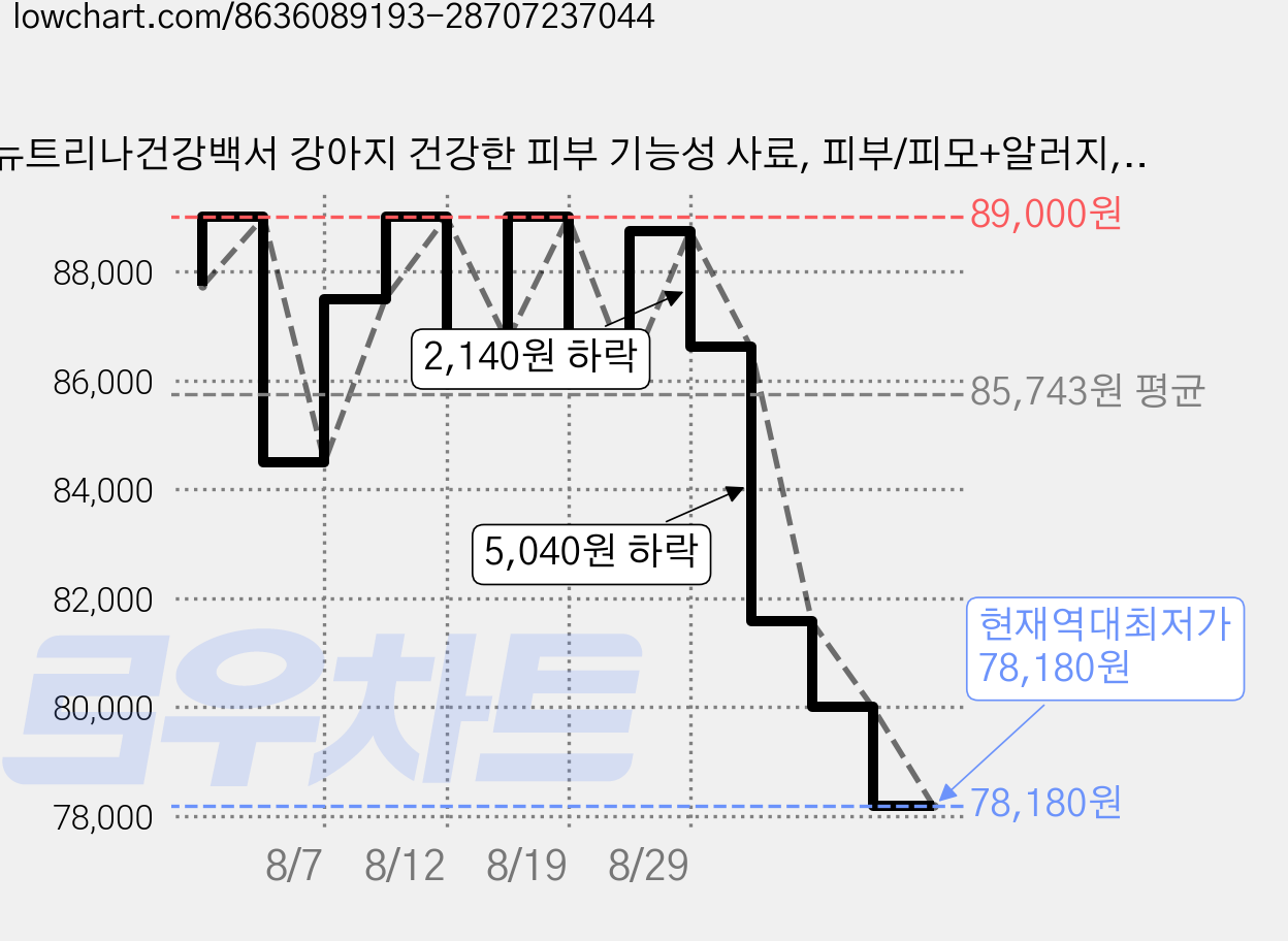 뉴트리나건강백서 강아지 건강한 피부 기능성 사료, 피부/피모+알러지, 2kg, 5개 가격 변동 차트, 현재가 78,180원, 역대최저가