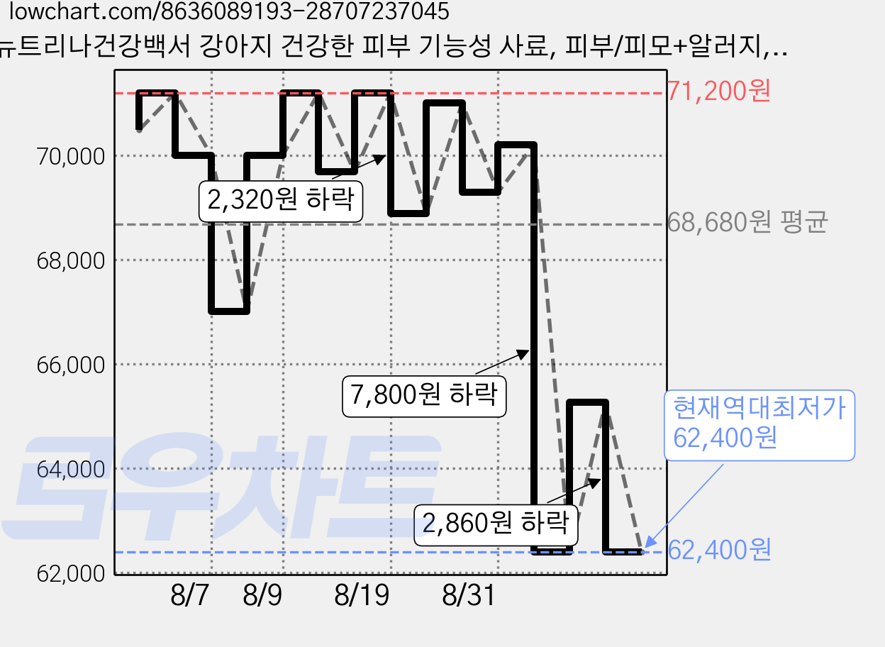 뉴트리나건강백서 강아지 건강한 피부 기능성 사료, 피부/피모+알러지, 2kg, 4개 가격 변동 차트, 현재가 62,400원, 역대최저가