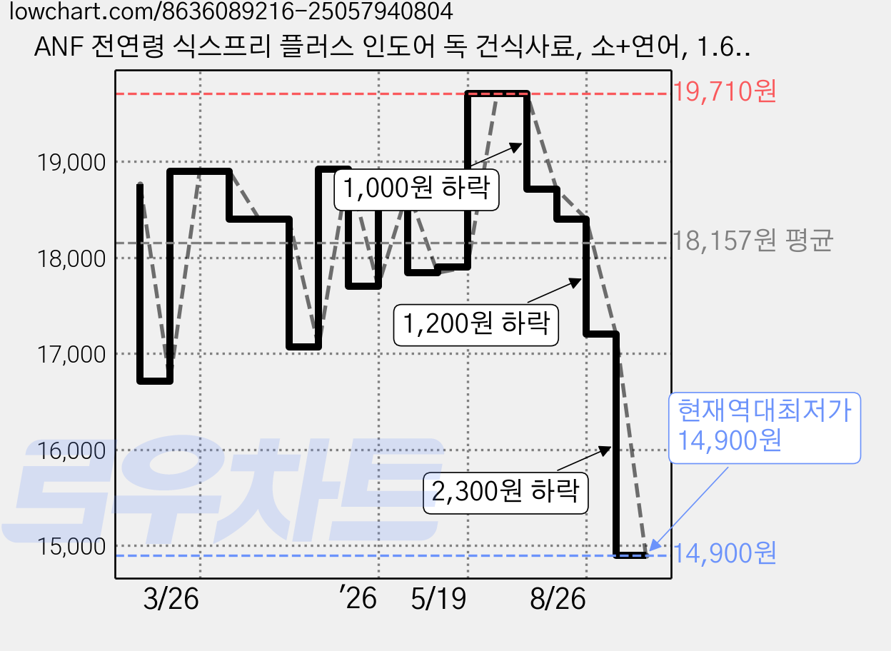 ANF 전연령 식스프리 플러스 인도어 독 건식사료, 소+연어, 1.6kg, 1개 가격 변동 차트, 현재가 14,900원, 역대최저가