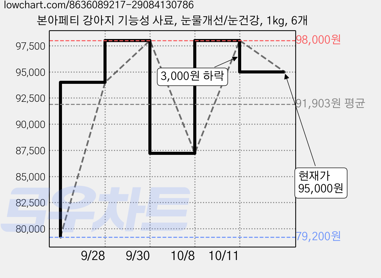 본아페티 강아지 기능성 사료, 눈물개선/눈건강, 1kg, 6개 가격 변동 차트, 현재가 95,000원, 관측 최저가 79,200원