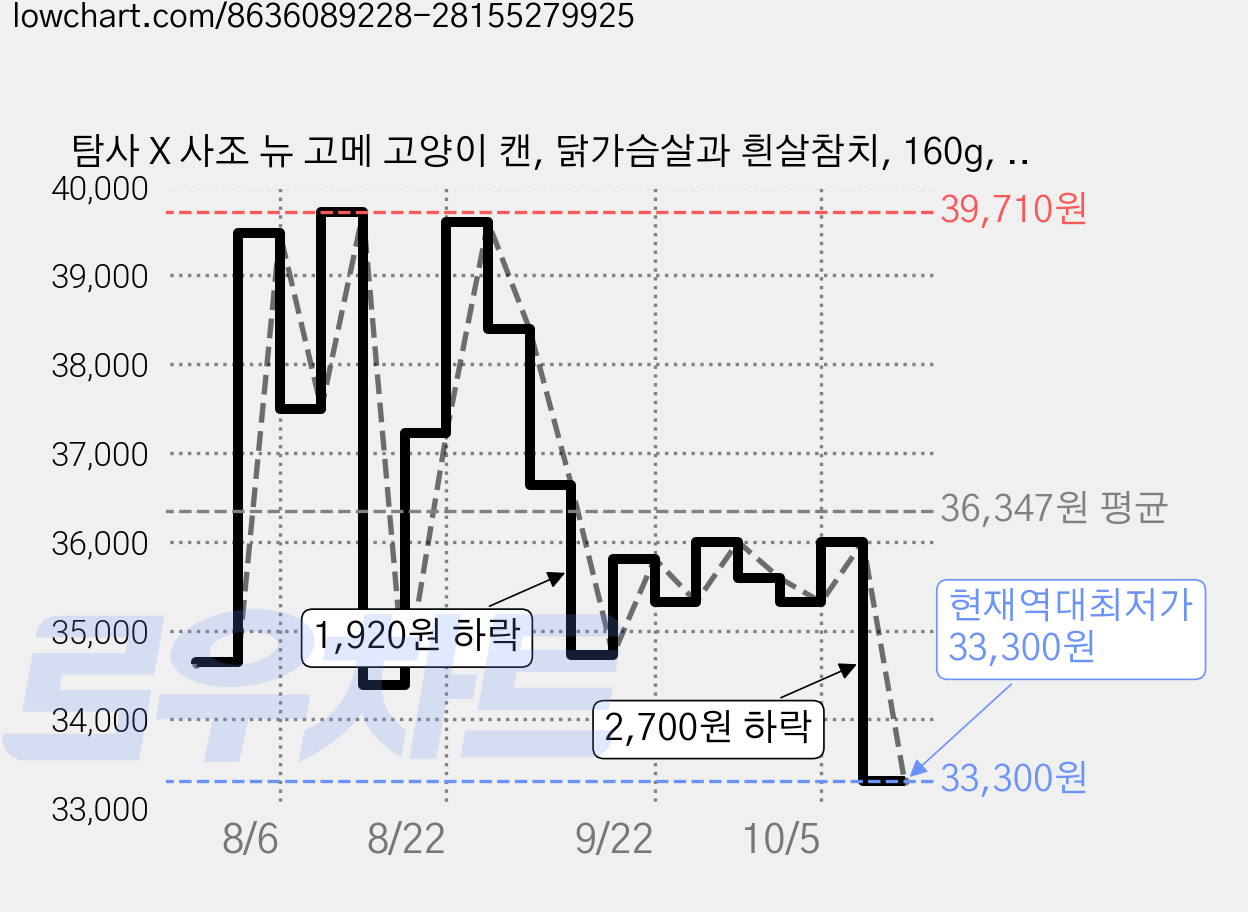 탐사 X 사조 뉴 고메 고양이 캔, 닭가슴살과 흰살참치, 160g, 48개 가격 변동 차트, 현재가 33,300원, 역대최저가