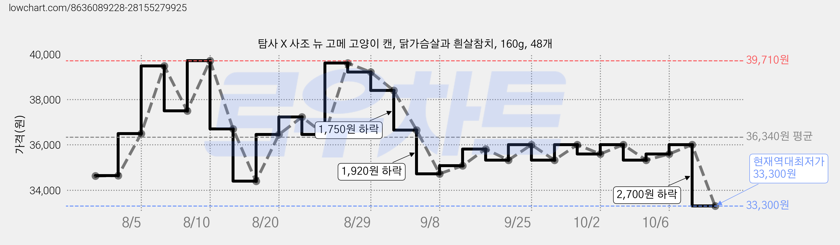 탐사 X 사조 뉴 고메 고양이 캔, 닭가슴살과 흰살참치, 160g, 48개 가격 변동 차트, 현재가 33,300원, 역대최저가