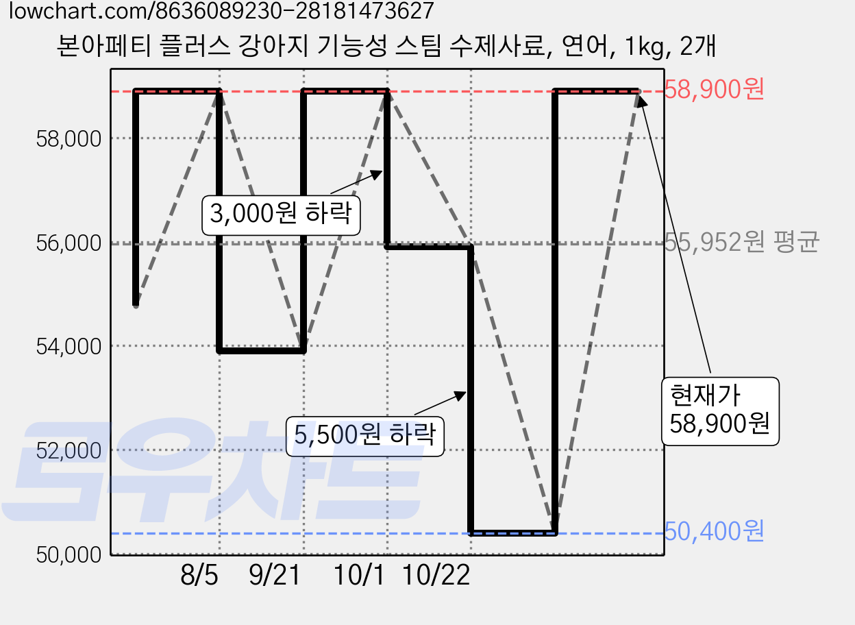 본아페티 플러스 강아지 기능성 스팀 수제사료, 연어, 1kg, 2개 가격 변동 차트, 현재가 58,900원, 관측 최저가 50,400원