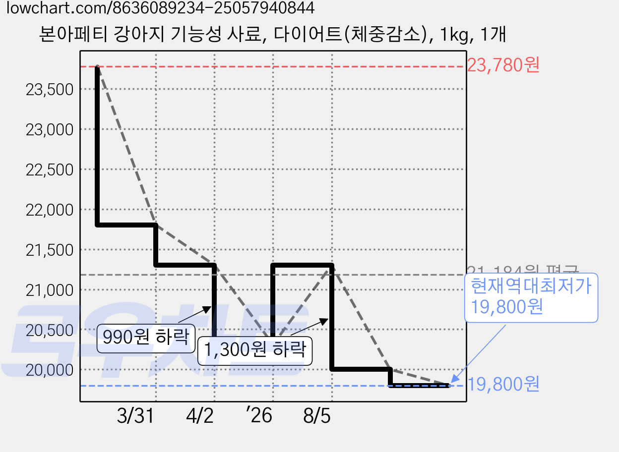 본아페티 강아지 기능성 사료, 다이어트(체중감소), 1kg, 1개 가격 변동 차트, 현재가 19,800원, 역대최저가