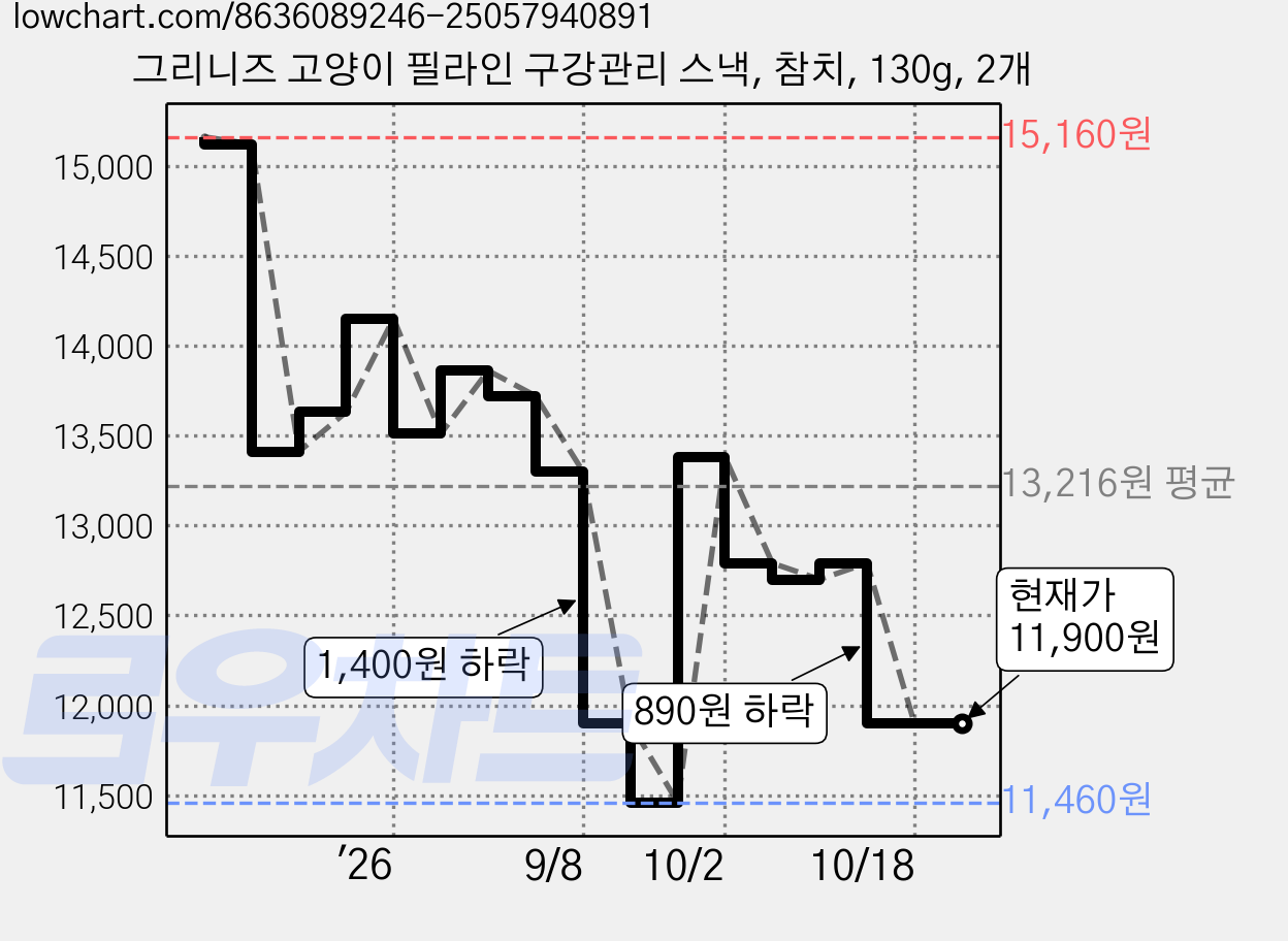 그리니즈 고양이 필라인 구강관리 스낵, 참치, 130g, 2개 가격 변동 차트, 현재가 11,900원, 관측 최저가 11,460원