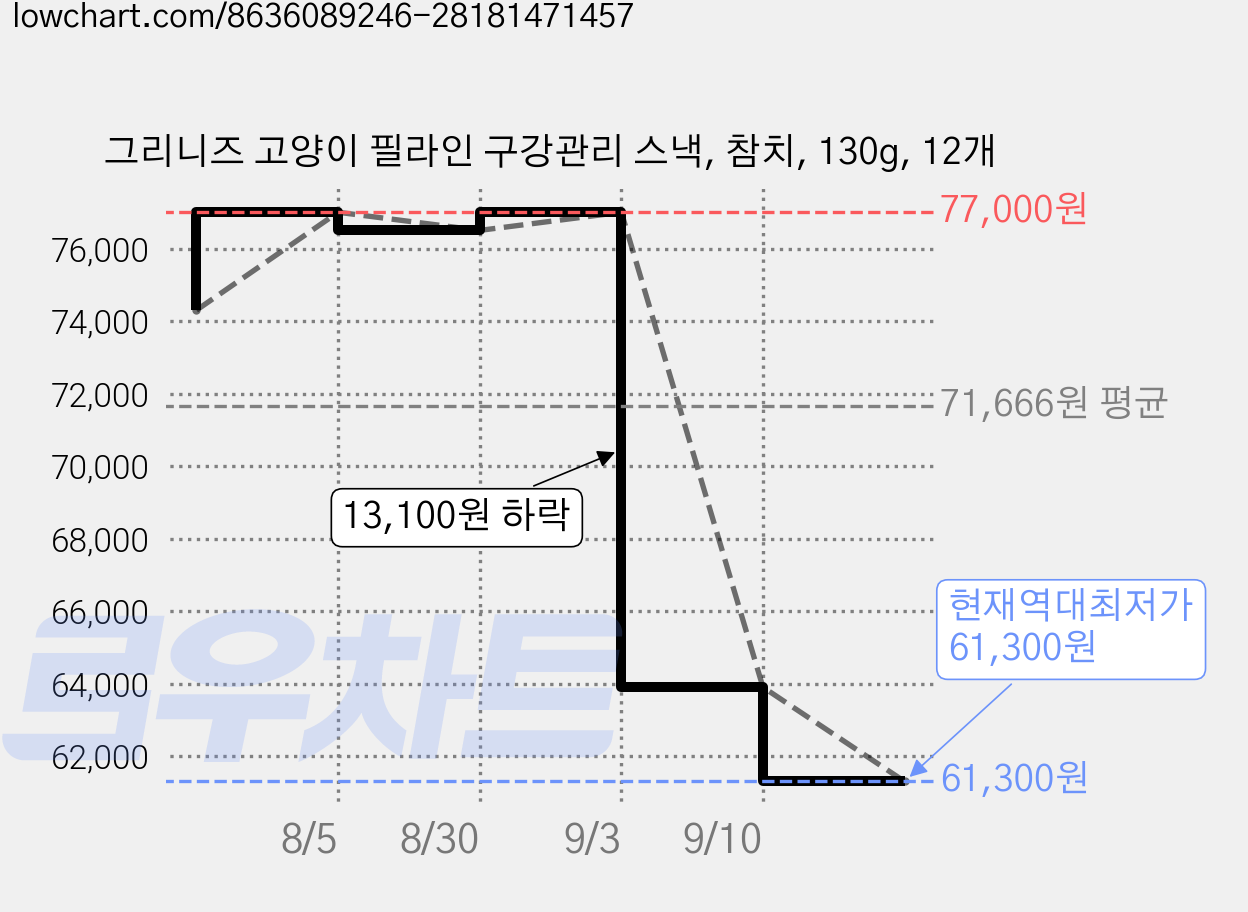 그리니즈 고양이 필라인 구강관리 스낵, 참치, 130g, 12개 가격 변동 차트, 현재가 61,300원, 역대최저가