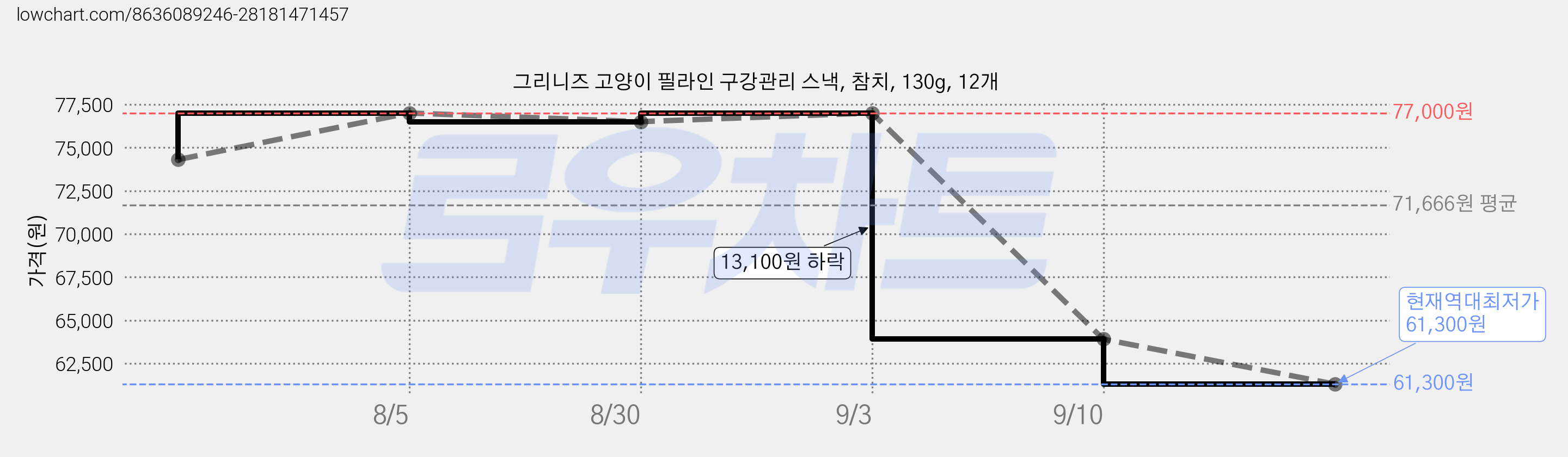 그리니즈 고양이 필라인 구강관리 스낵, 참치, 130g, 12개 가격 변동 차트, 현재가 61,300원, 역대최저가