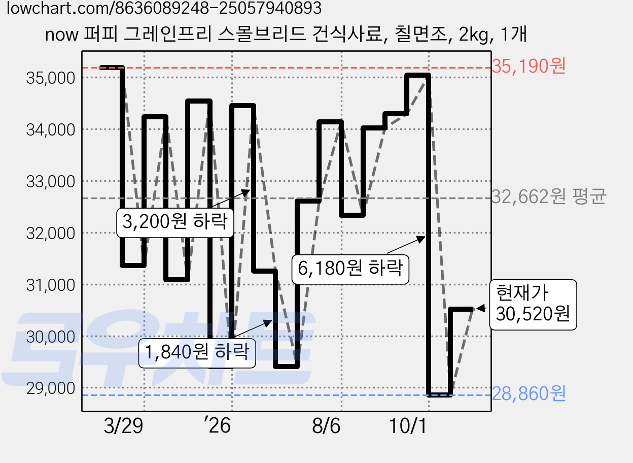 now 퍼피 그레인프리 스몰브리드 건식사료, 칠면조, 2kg, 1개 가격 변동 차트, 현재가 30,520원, 관측 최저가 28,860원