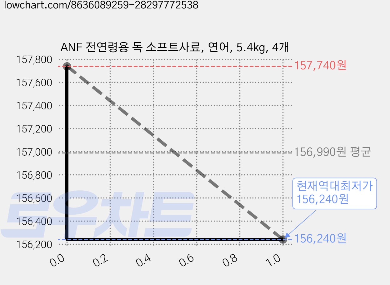 ANF 전연령용 독 소프트사료, 연어, 5.4kg, 4개 가격 변동 차트, 현재가 156,240원, 역대최저가