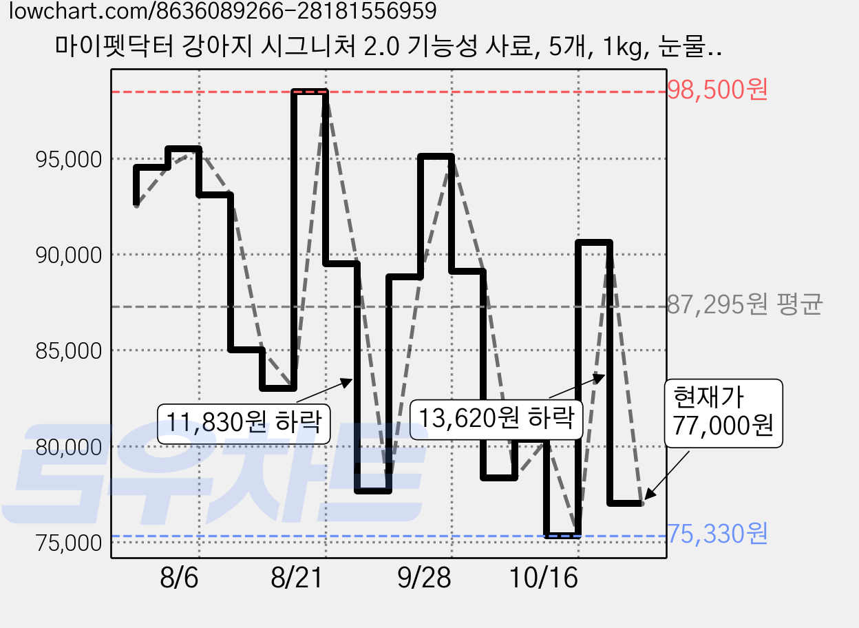 마이펫닥터 강아지 시그니처 2.0 기능성 사료, 5개, 1kg, 눈물개선/눈건강 가격 변동 차트, 현재가 77,000원, 관측 최저가 75,330원