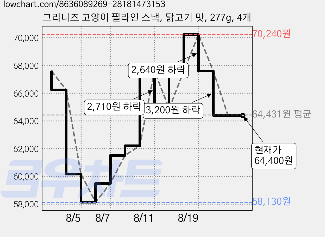 그리니즈 고양이 필라인 스낵, 닭고기 맛, 277g, 4개 가격 변동 차트, 현재가 64,400원, 관측 최저가 58,130원