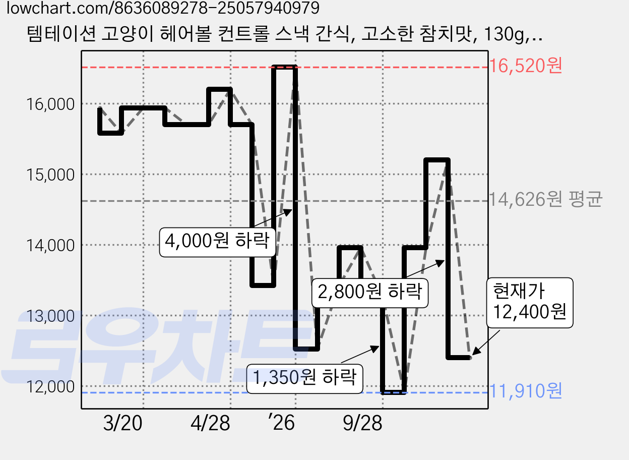 템테이션 고양이 헤어볼 컨트롤 스낵 간식, 고소한 참치맛, 130g, 3개 가격 변동 차트, 현재가 12,400원, 관측 최저가 11,910원