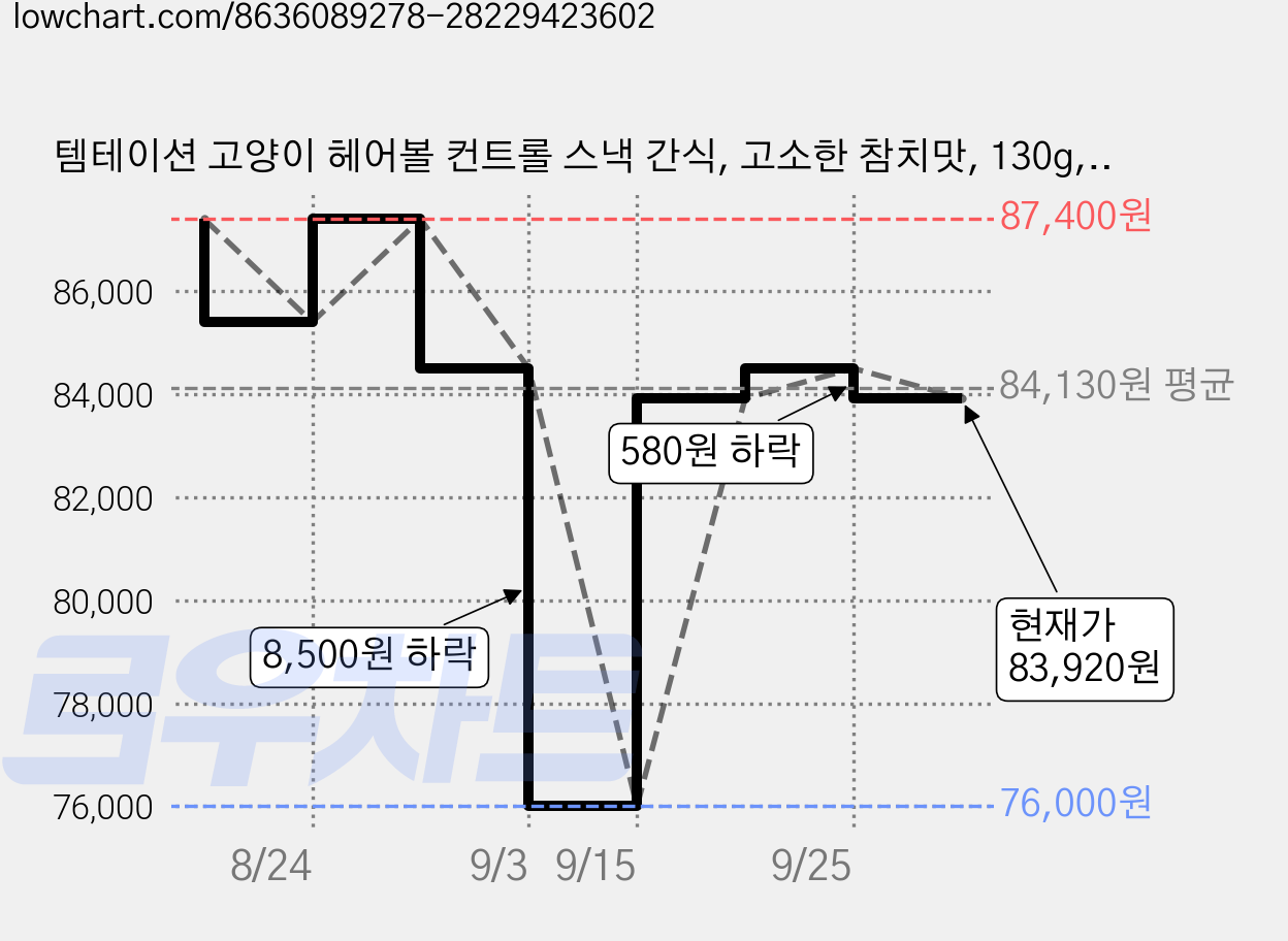 템테이션 고양이 헤어볼 컨트롤 스낵 간식, 고소한 참치맛, 130g, 18개 가격 변동 차트, 현재가 83,920원, 관측 최저가 76,000원