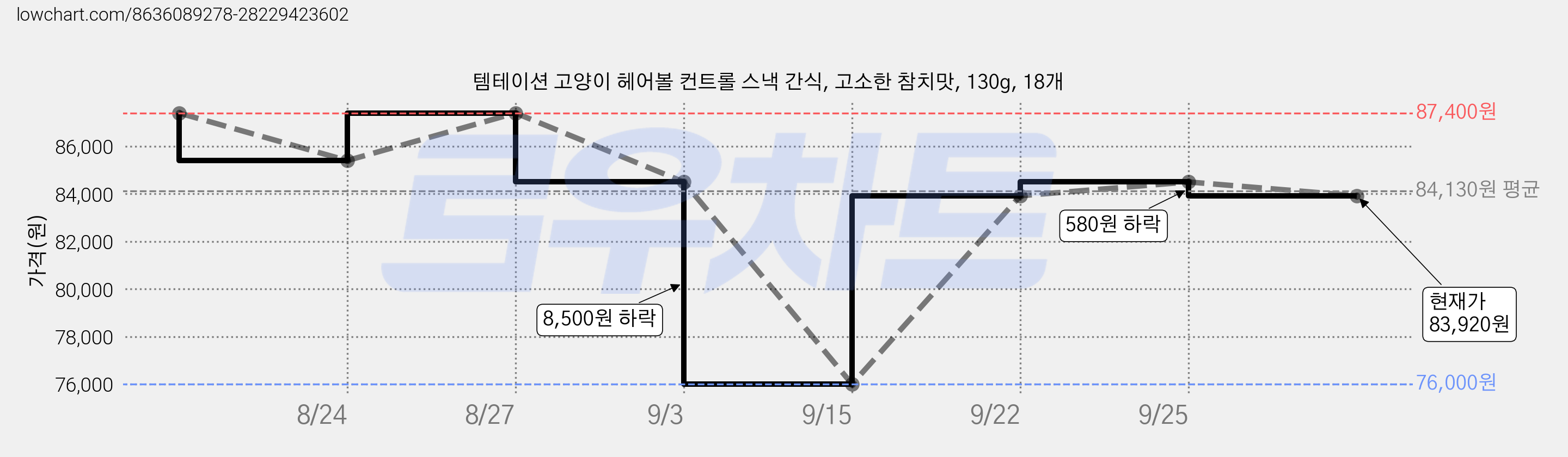 템테이션 고양이 헤어볼 컨트롤 스낵 간식, 고소한 참치맛, 130g, 18개 가격 변동 차트, 현재가 83,920원, 관측 최저가 76,000원