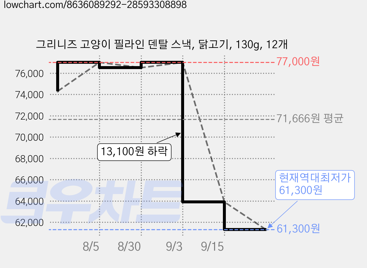 그리니즈 고양이 필라인 덴탈 스낵, 닭고기, 130g, 12개 가격 변동 차트, 현재가 61,300원, 역대최저가