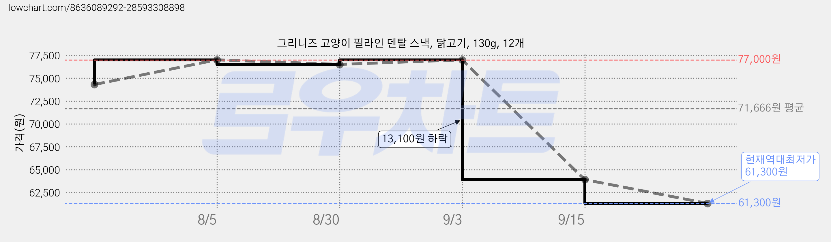 그리니즈 고양이 필라인 덴탈 스낵, 닭고기, 130g, 12개 가격 변동 차트, 현재가 61,300원, 역대최저가