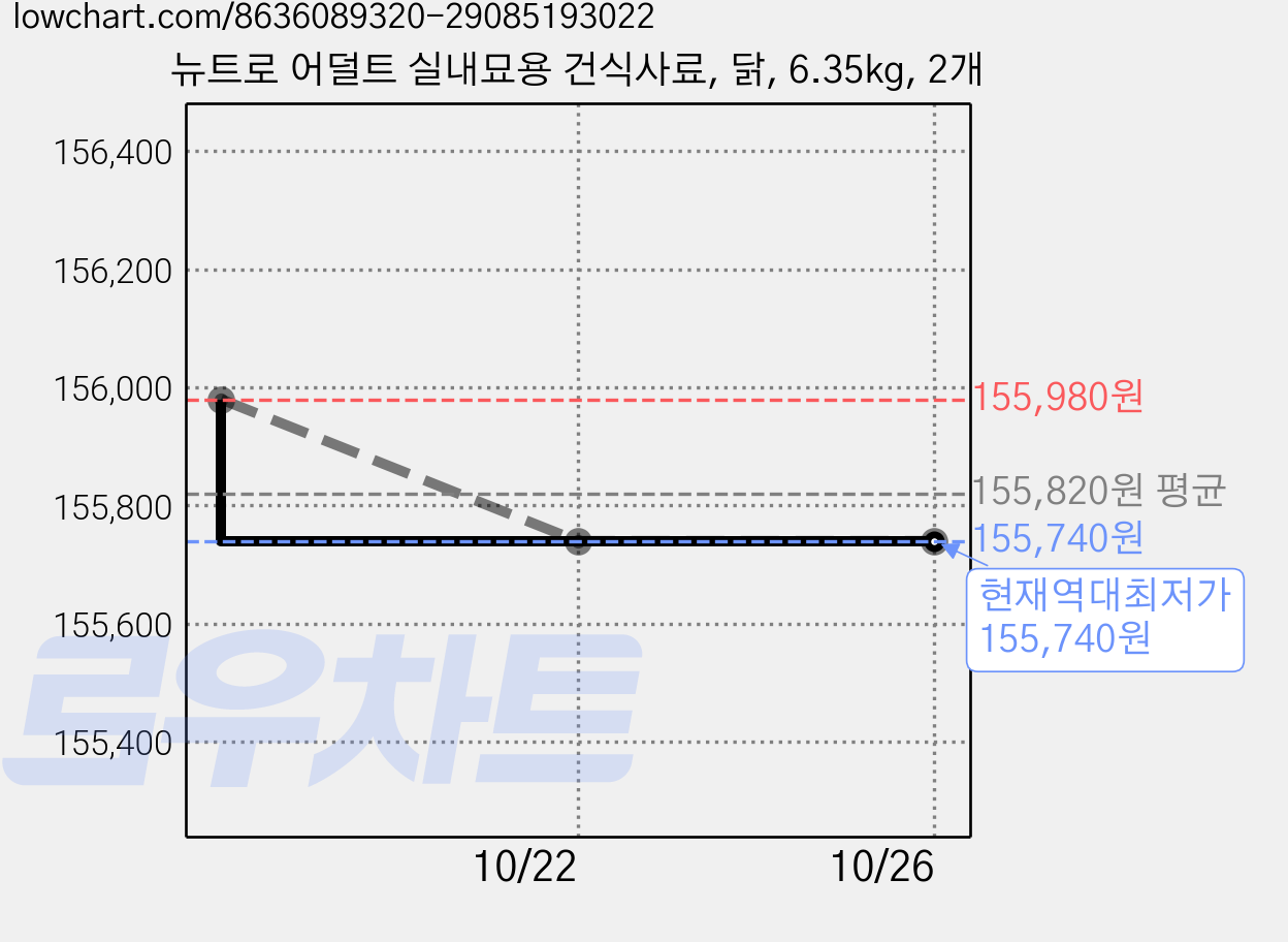 뉴트로 어덜트 실내묘용 건식사료, 닭, 6.35kg, 2개 가격 변동 차트, 현재가 155,740원, 역대최저가