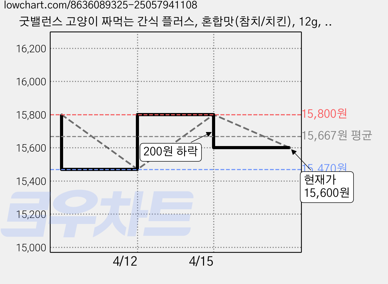 굿밸런스 고양이 짜먹는 간식 플러스, 혼합맛(참치/치킨), 12g, 60개 가격 변동 차트, 현재가 15,600원, 관측 최저가 15,470원