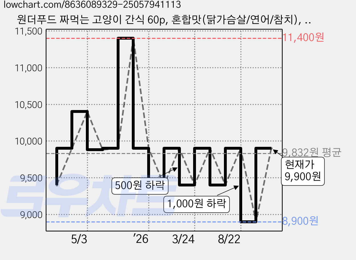 원더푸드 짜먹는 고양이 간식 60p, 혼합맛(닭가슴살/연어/참치), 720g, 1세트 가격 변동 차트, 현재가 9,900원, 관측 최저가 8,900원