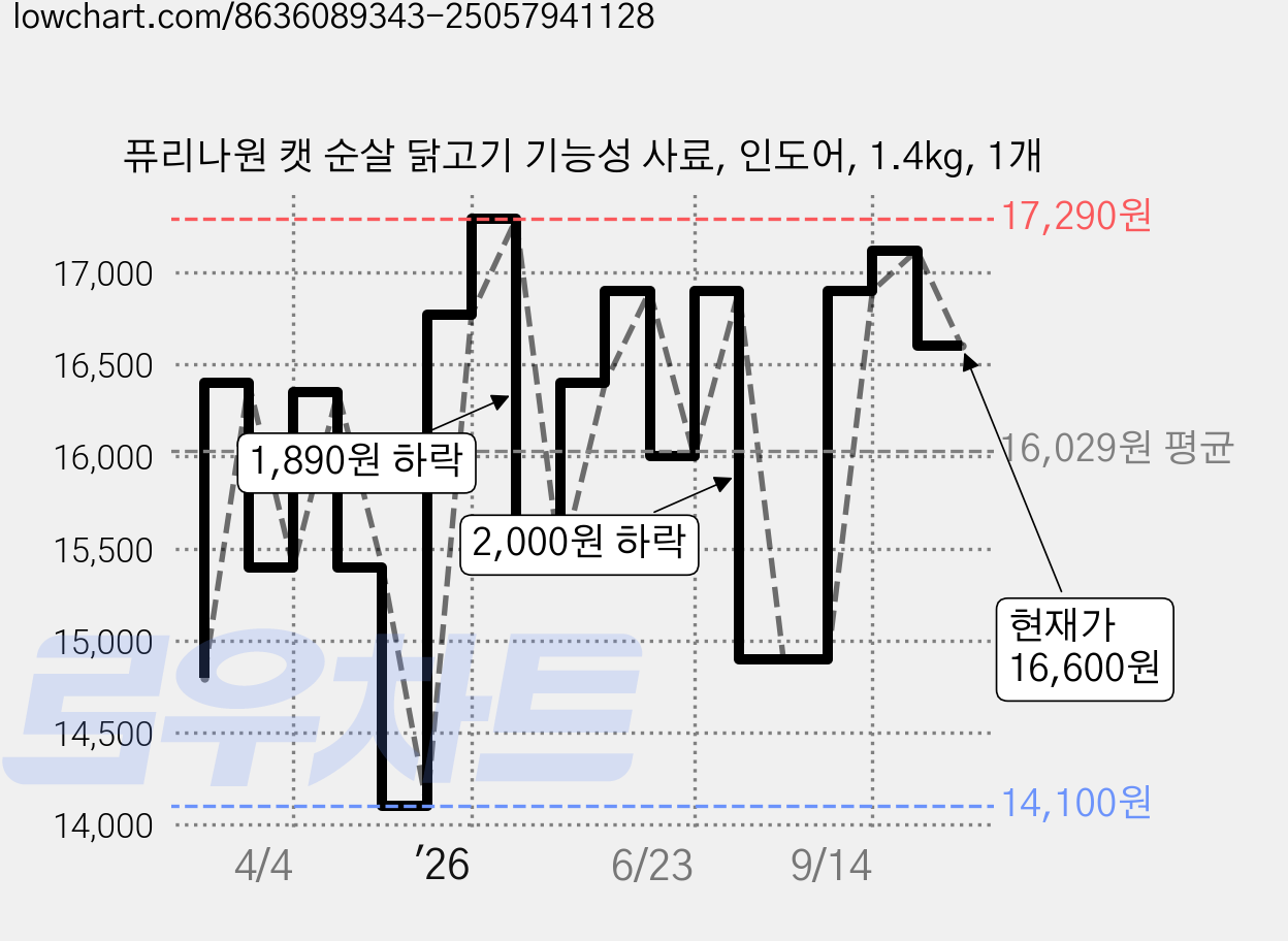 퓨리나원 캣 순살 닭고기 기능성 사료, 인도어, 1.4kg, 1개 가격 변동 차트, 현재가 16,600원, 관측 최저가 14,100원