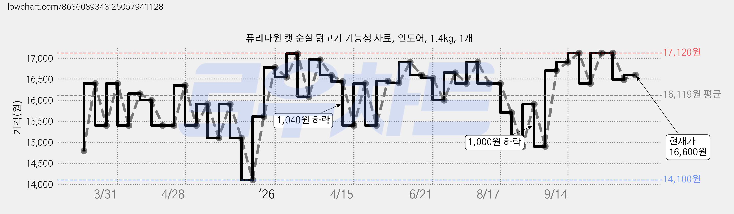 퓨리나원 캣 순살 닭고기 기능성 사료, 인도어, 1.4kg, 1개 가격 변동 차트, 현재가 16,600원, 관측 최저가 14,100원