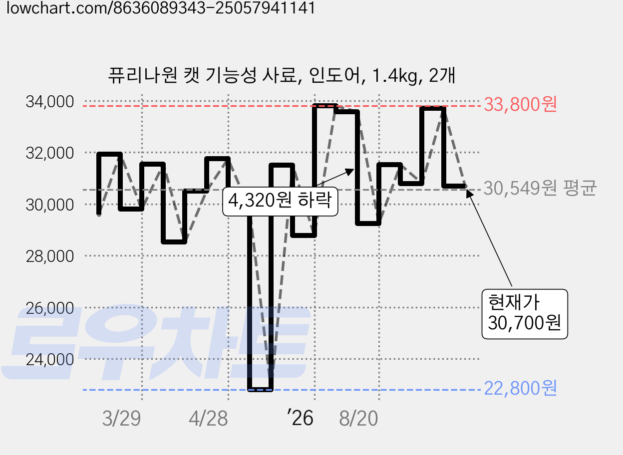 퓨리나원 캣 기능성 사료, 인도어, 1.4kg, 2개 가격 변동 차트, 현재가 30,700원, 관측 최저가 22,800원