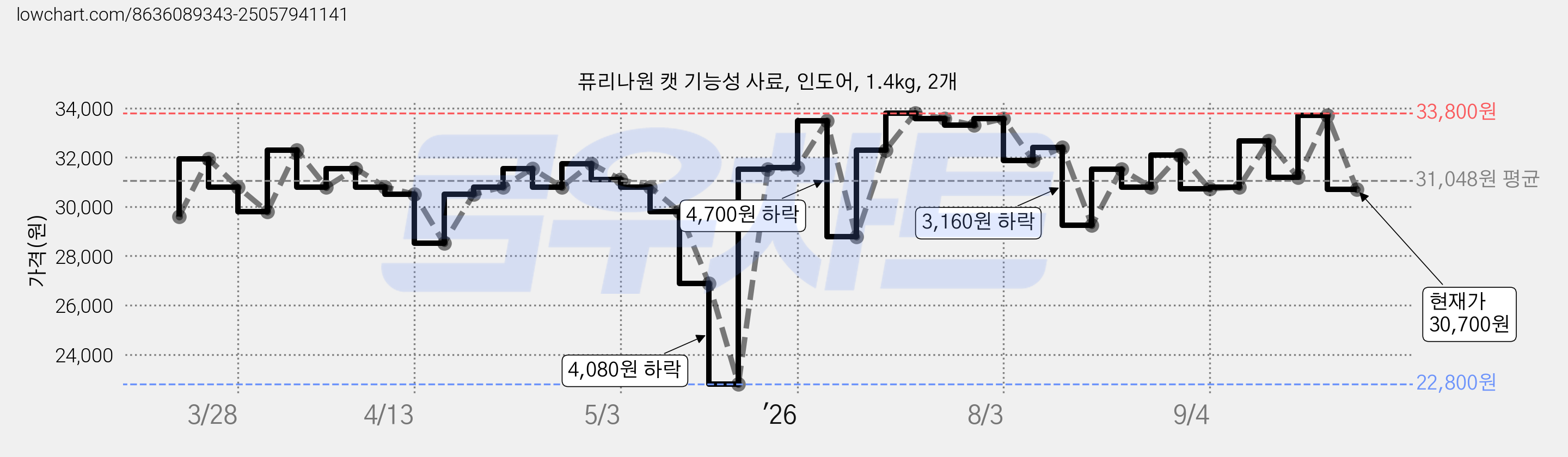퓨리나원 캣 기능성 사료, 인도어, 1.4kg, 2개 가격 변동 차트, 현재가 30,700원, 관측 최저가 22,800원