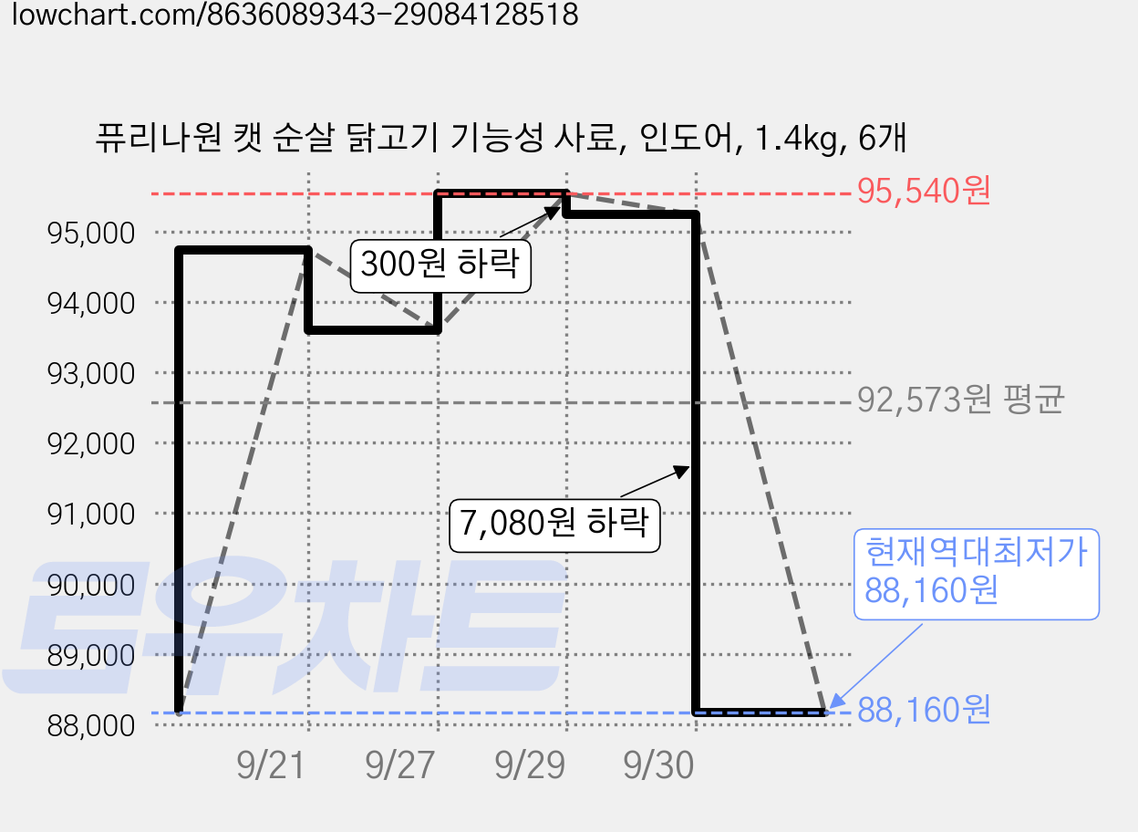 퓨리나원 캣 순살 닭고기 기능성 사료, 인도어, 1.4kg, 6개 가격 변동 차트, 현재가 88,160원, 역대최저가
