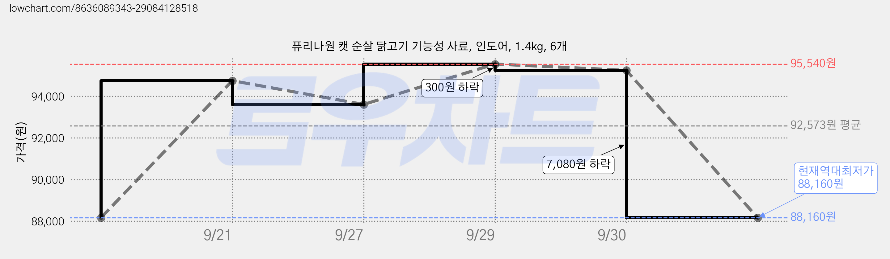퓨리나원 캣 순살 닭고기 기능성 사료, 인도어, 1.4kg, 6개 가격 변동 차트, 현재가 88,160원, 역대최저가