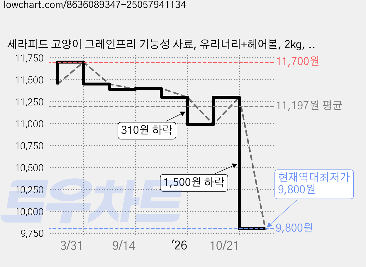 세라피드 고양이 그레인프리 기능성 사료, 유리너리+헤어볼, 2kg, 1개 가격 변동 차트, 현재가 9,800원, 역대최저가