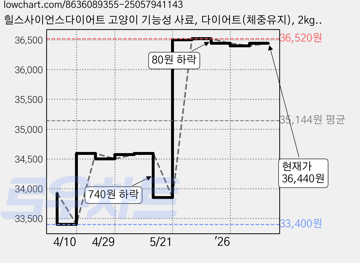 힐스사이언스다이어트 고양이 기능성 사료, 다이어트(체중유지), 2kg, 1개 가격 변동 차트, 현재가 36,440원, 관측 최저가 33,400원