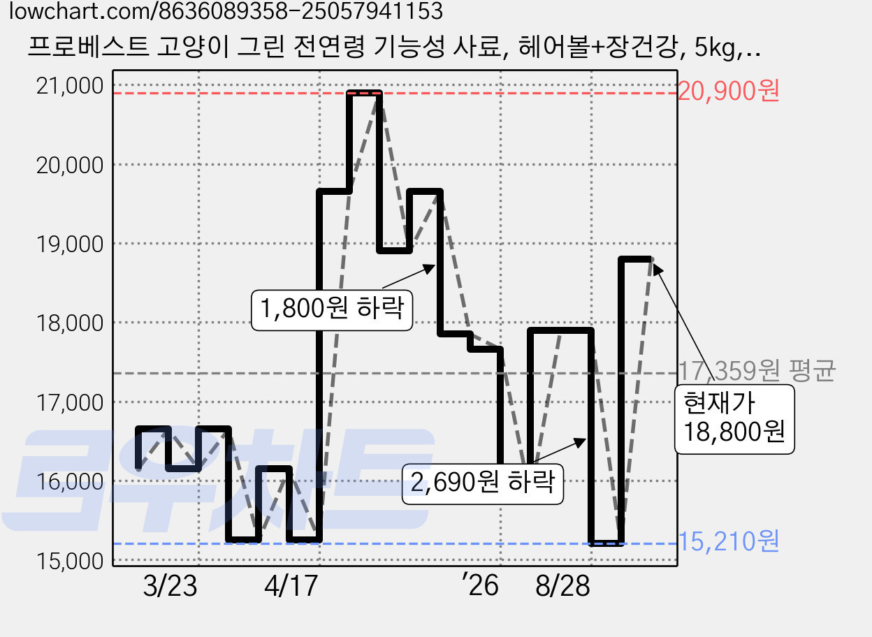 프로베스트 고양이 그린 전연령 기능성 사료, 헤어볼+장건강, 5kg, 1개 가격 변동 차트, 현재가 18,800원, 관측 최저가 15,210원