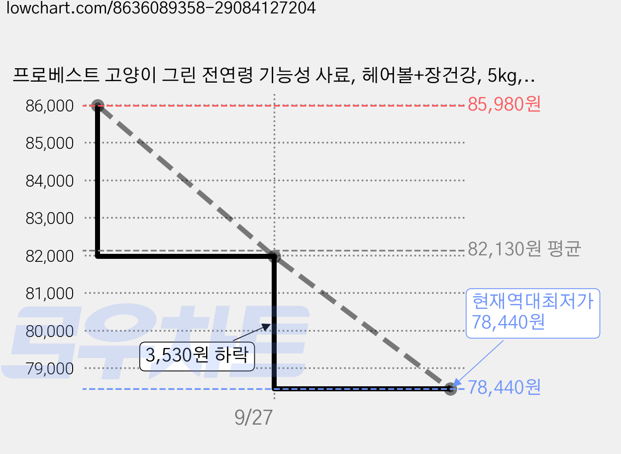 프로베스트 고양이 그린 전연령 기능성 사료, 헤어볼+장건강, 5kg, 6개 가격 변동 차트, 현재가 78,440원, 역대최저가