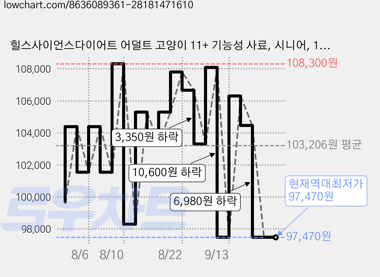 힐스사이언스다이어트 어덜트 고양이 11+ 기능성 사료, 시니어, 1.58kg, 3개 가격 변동 차트, 현재가 97,470원, 역대최저가