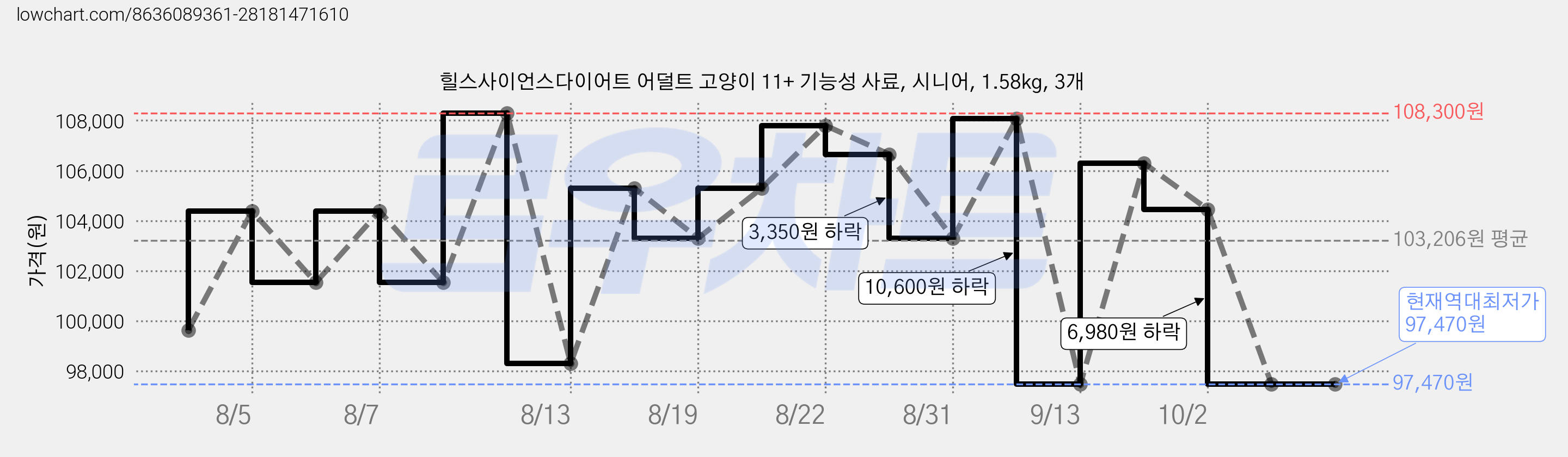 힐스사이언스다이어트 어덜트 고양이 11+ 기능성 사료, 시니어, 1.58kg, 3개 가격 변동 차트, 현재가 97,470원, 역대최저가