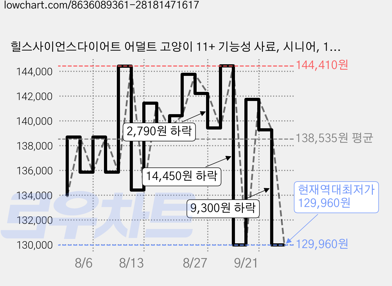 힐스사이언스다이어트 어덜트 고양이 11+ 기능성 사료, 시니어, 1.58kg, 4개 가격 변동 차트, 현재가 129,960원, 역대최저가
