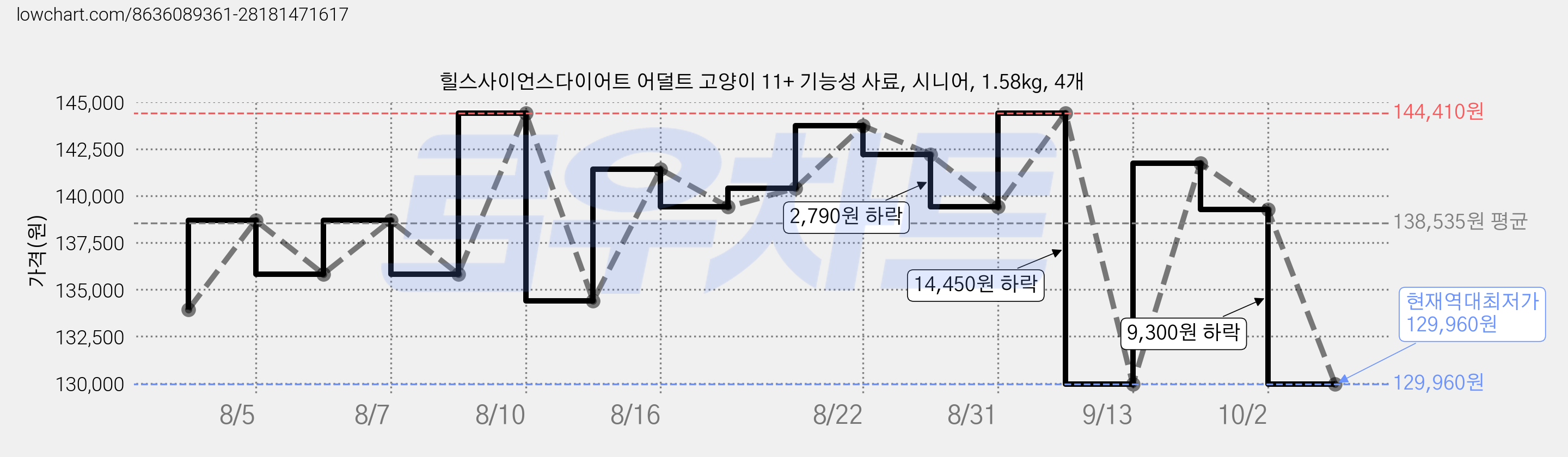 힐스사이언스다이어트 어덜트 고양이 11+ 기능성 사료, 시니어, 1.58kg, 4개 가격 변동 차트, 현재가 129,960원, 역대최저가